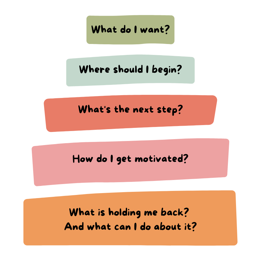 SessionsAndCostsImagesCoaching Blocks of colour, like a stack of blocks or a set of steps, with questions written on each one. The text reads: What do I want? Where should I begin? WHat's the next step? How do I get motivated? What is holding me back? And what can I do about it?